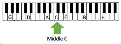 middle c sound